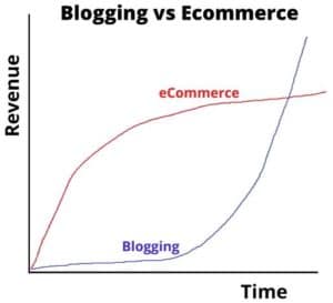 Blogging vs Ecommerce Revenue