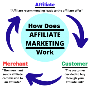 What is Affiliate Marketing