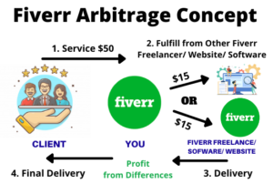 What is fiverr arbitrage