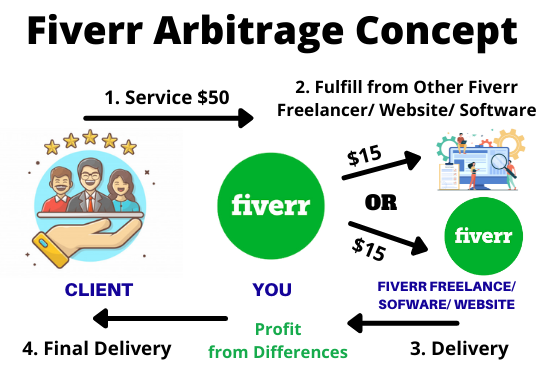 Start Fiverr Arbitrage To Make Money 