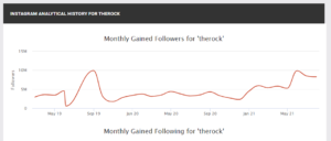 Monthly gained followers